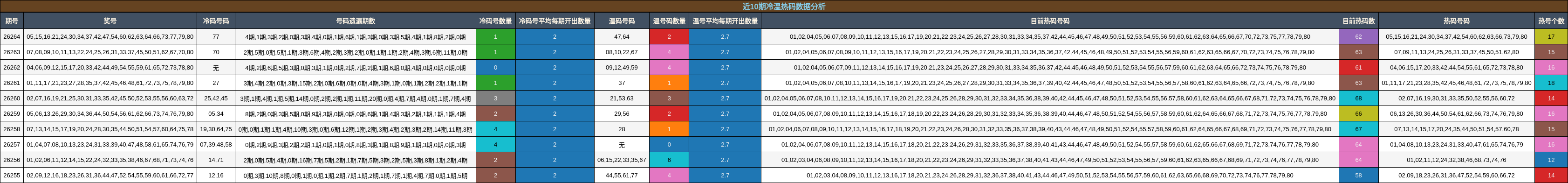 近10期冷温热码数据分析