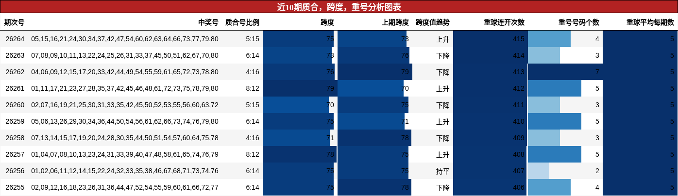 近10期质合、跨度、重号分析