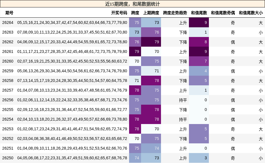 跨度分析,和尾分析