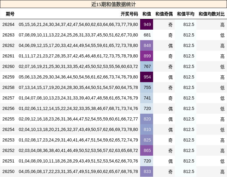 和值分析