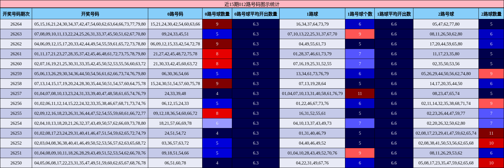 近15期012路号码图示统计