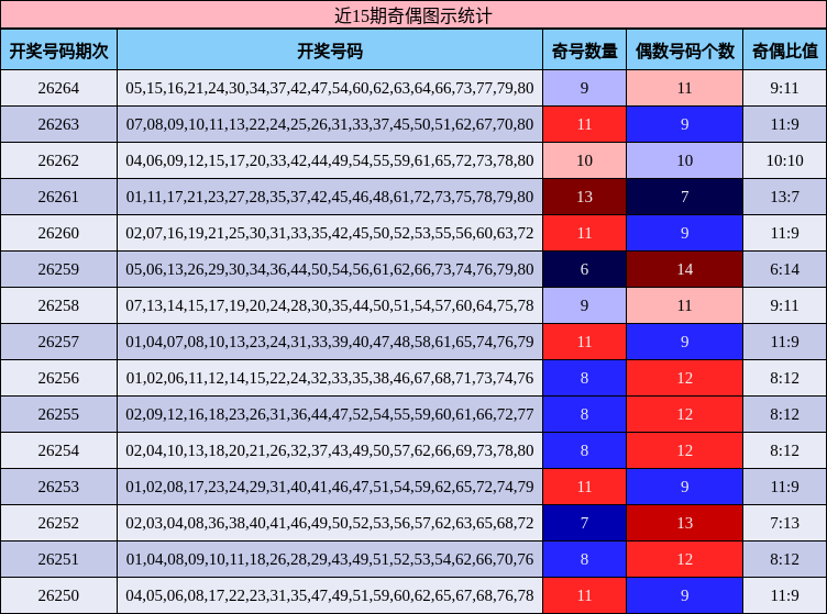 近15期奇偶图示统计