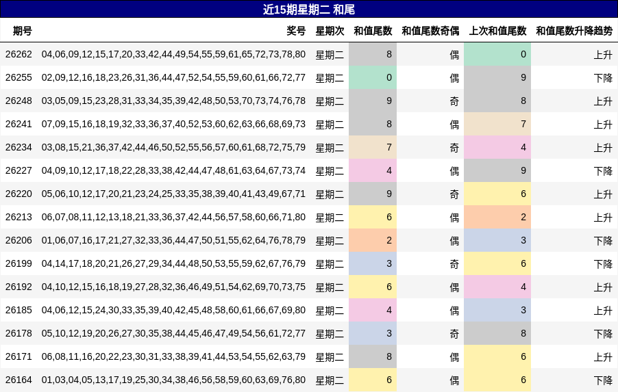 近15期星期二 和尾