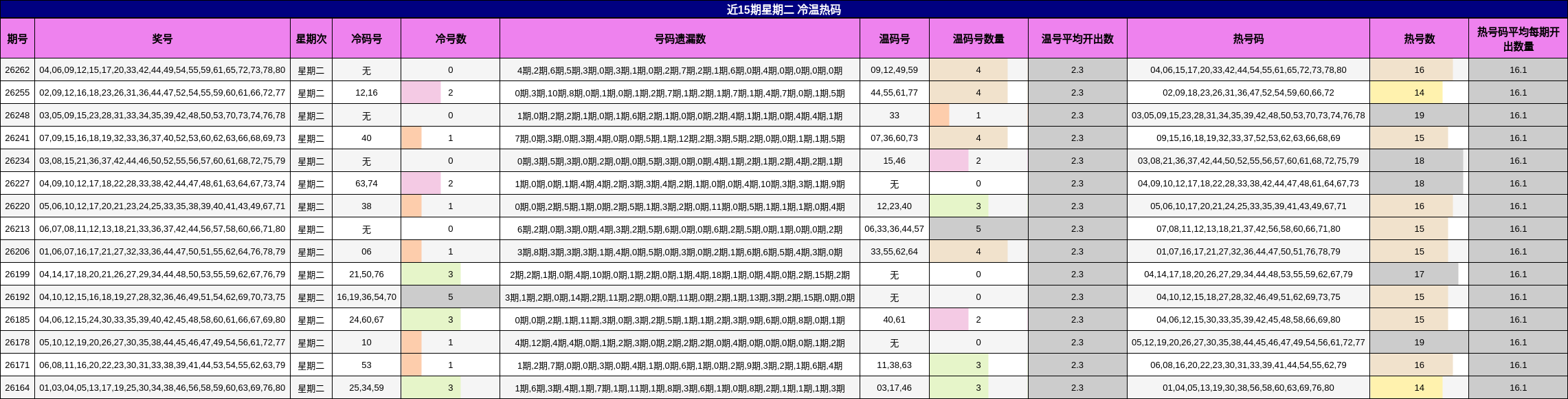 近15期星期二 冷温热码