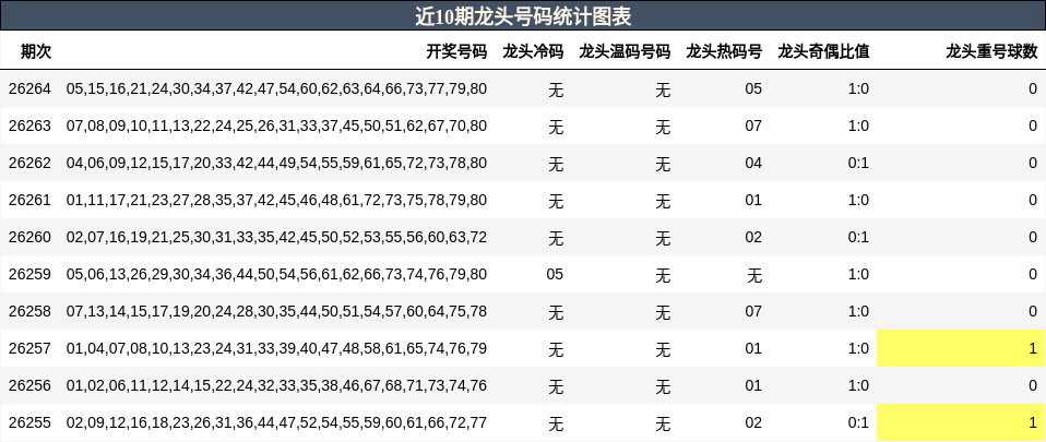 近10期龙头号码统计图表