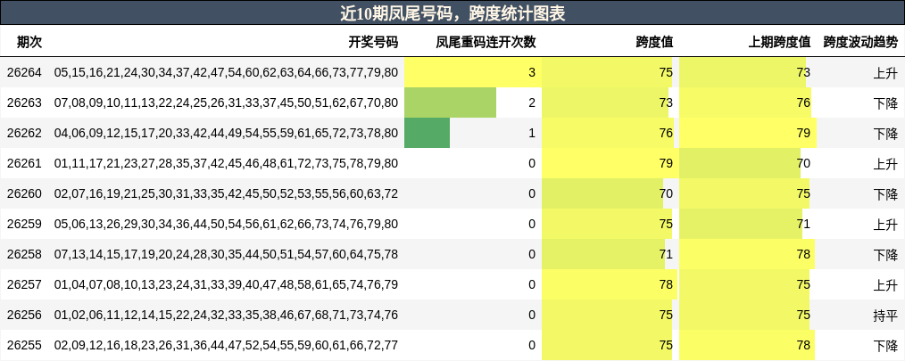 近10期凤尾号码,跨度统计图表