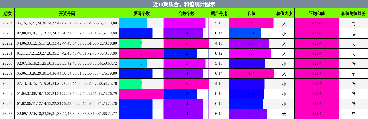 质合分析，和值分析