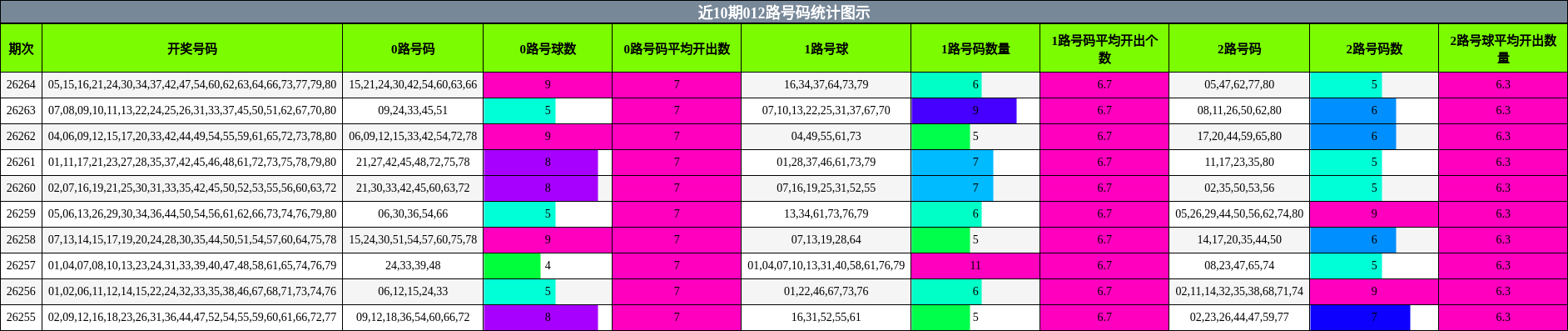 012路号码分析
