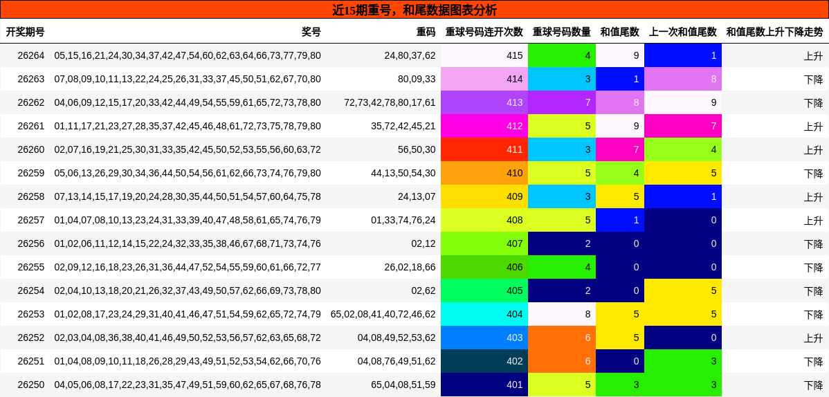 重号分析，和尾分析