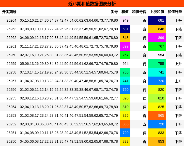 和值分析