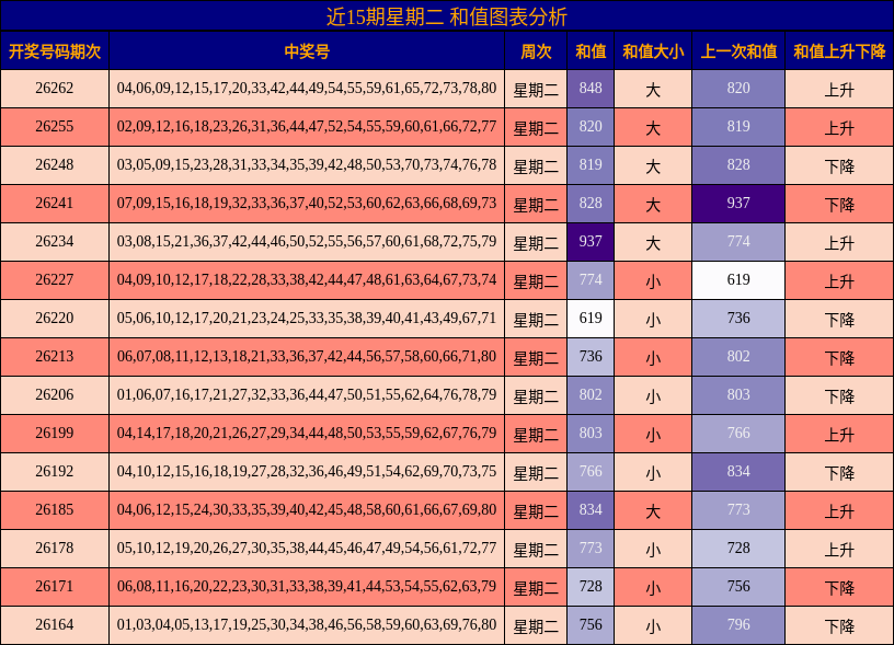 近15期星期二 和值图表分析