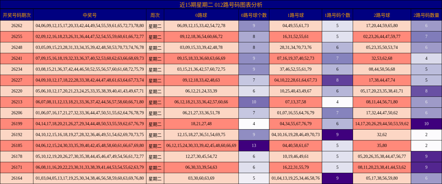 近15期星期二 012路号码图表分析
