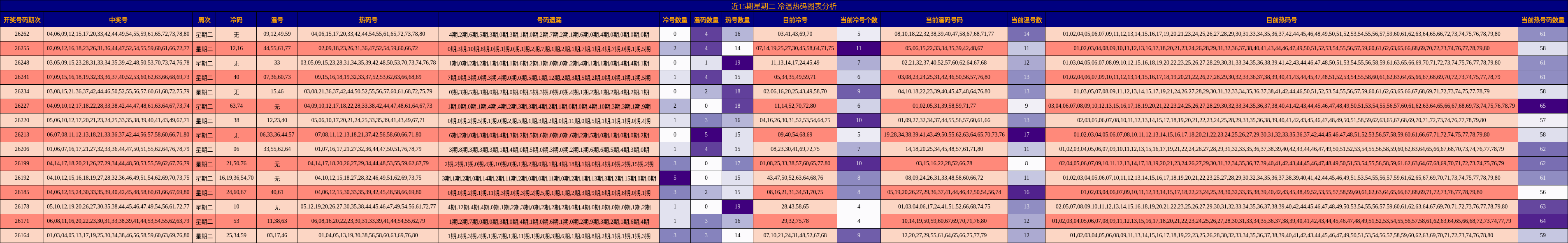 近15期星期二 冷温热码图表分析