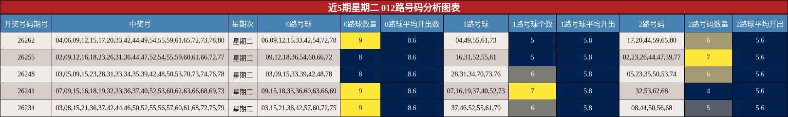 近5期星期二 012路号码分析图表