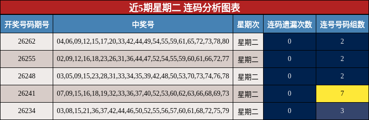 近5期星期二 连码分析图表