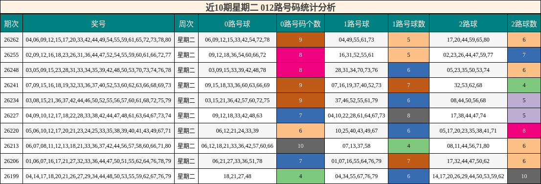 近10期星期二 012路号码统计分析