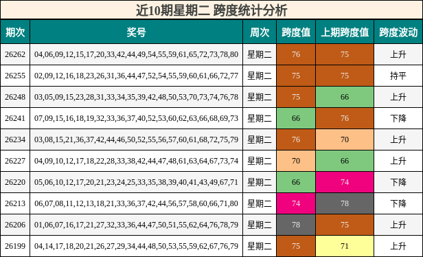 近10期星期二 跨度统计分析