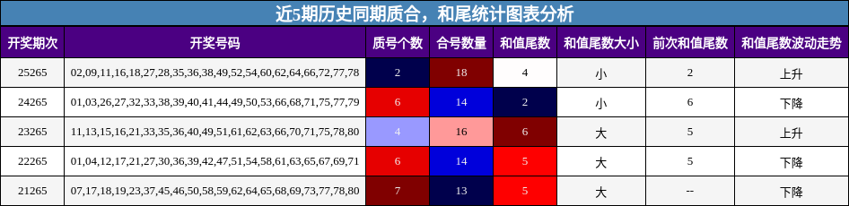 质合分析，和尾分析