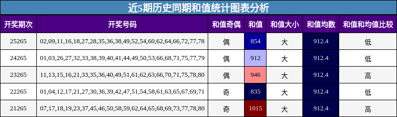和值分析