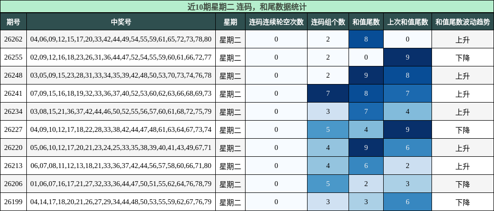 连码分析，和尾分析