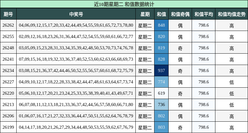 和值分析