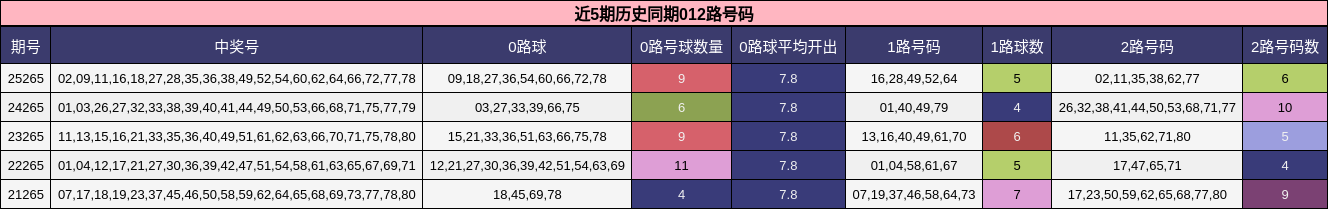 近5期历史同期012路号码