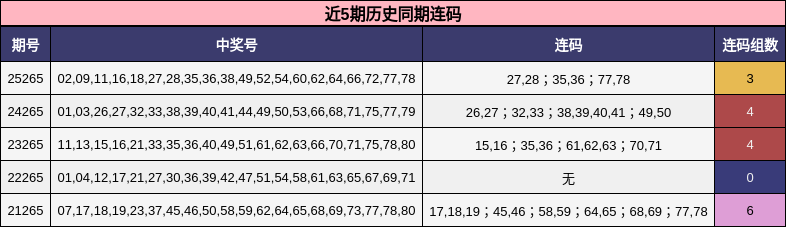 近5期历史同期连码