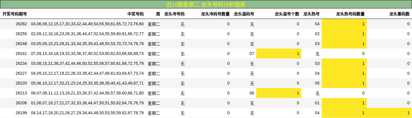近10期星期二 龙头号码分析图表