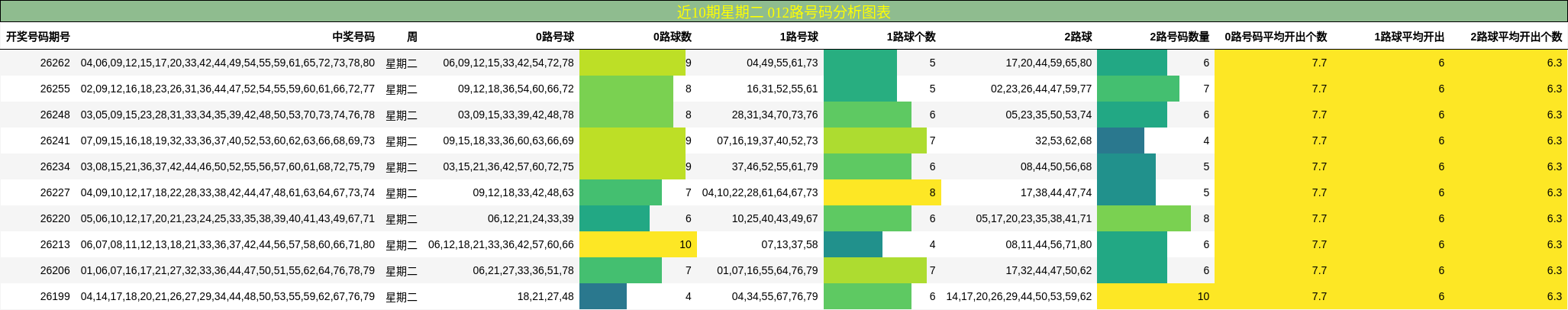 近10期星期二 012路号码分析图表