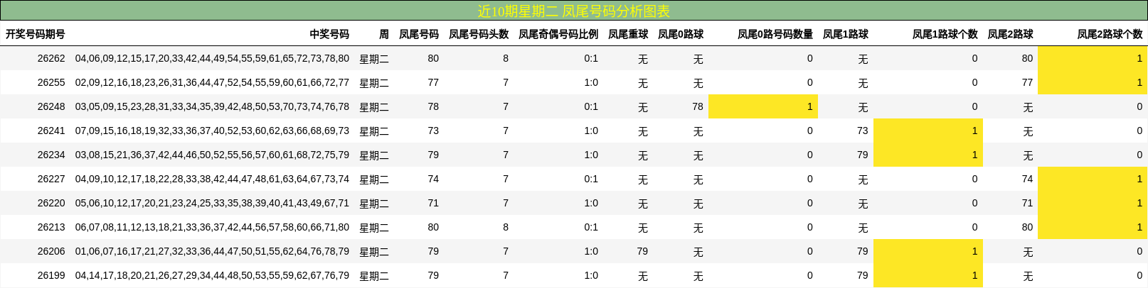 近10期星期二 凤尾号码分析图表