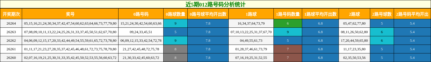 012路号码分析