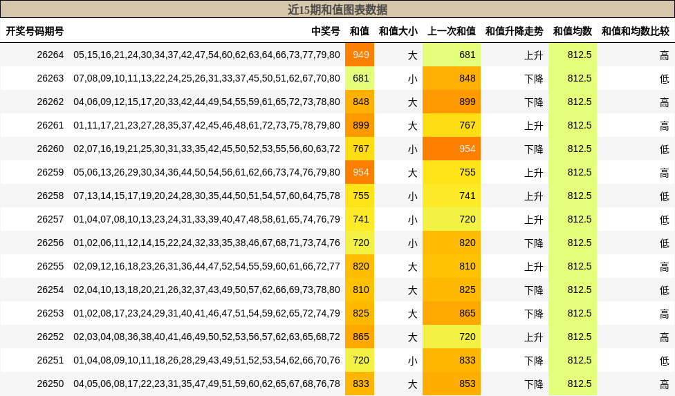 和值分析