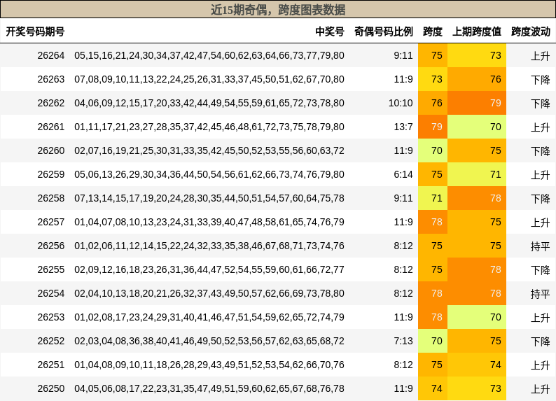 奇偶分析,跨度分析