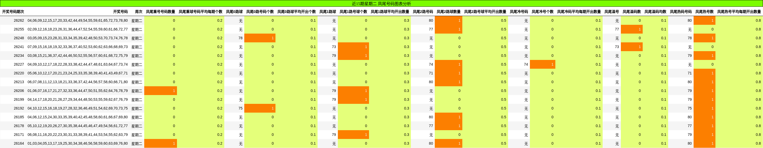 近15期星期二 凤尾号码图表分析