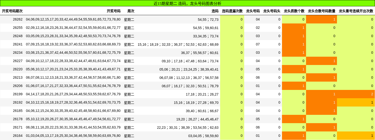 近15期星期二 龙头号码图表分析