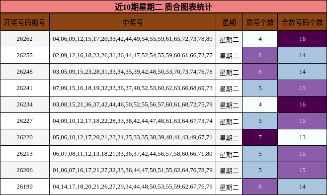近10期星期二 质合图表统计