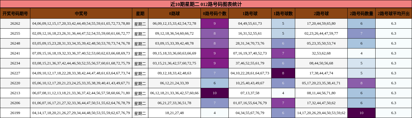 近10期星期二 012路号码图表统计