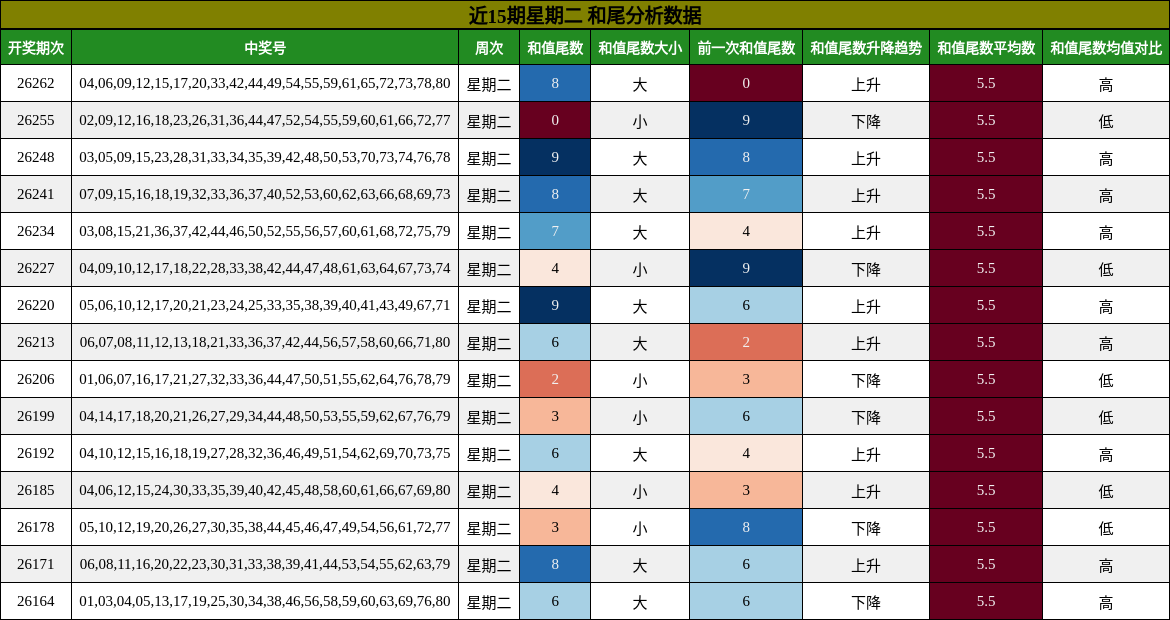 和尾分析