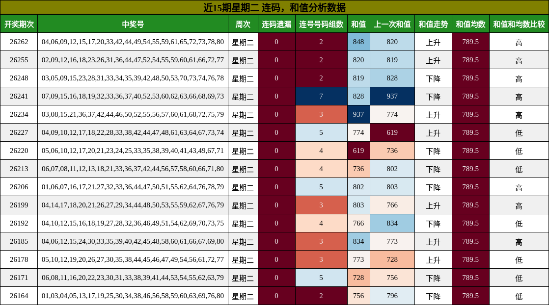 连码分析,和值分析
