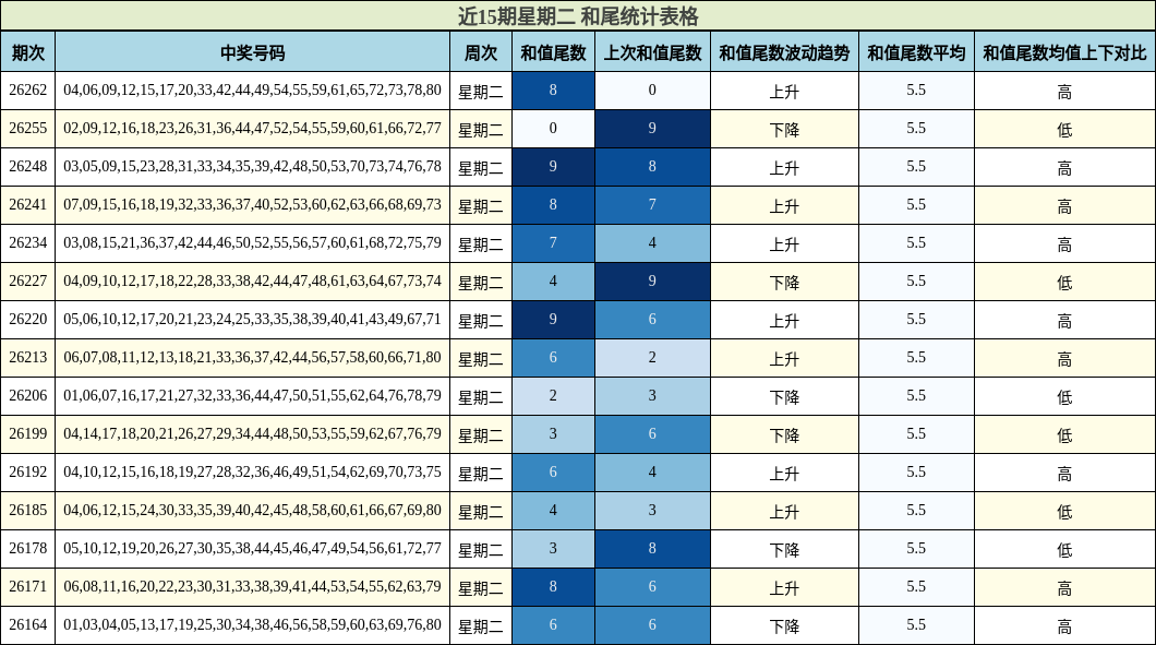 近15期星期二 和尾统计表格