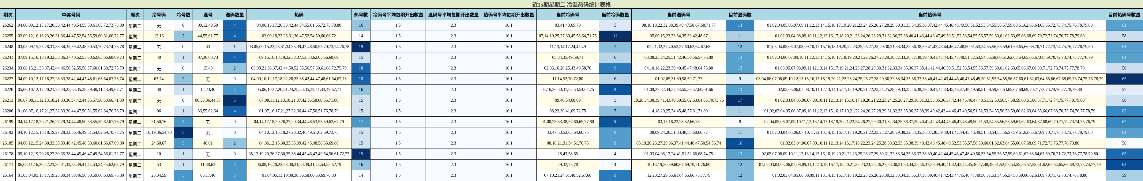 近15期星期二 冷温热码统计表格