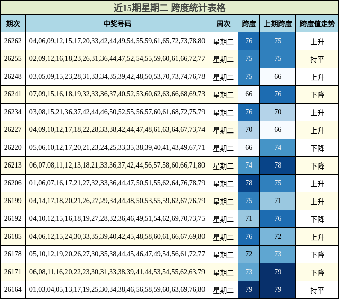 近15期星期二 跨度统计表格