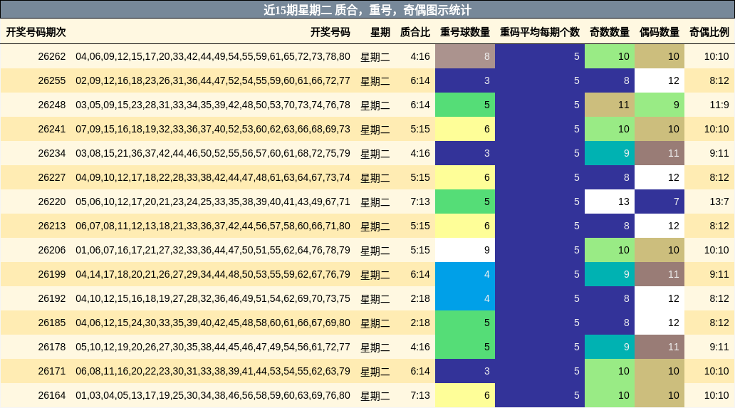 近15期星期二 质合，重号，奇偶图示统计