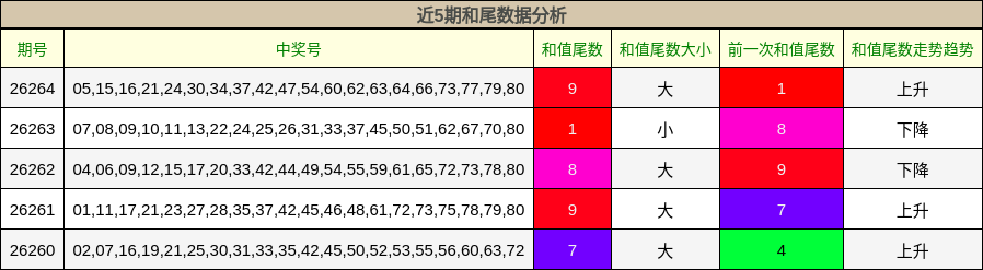 和尾分析