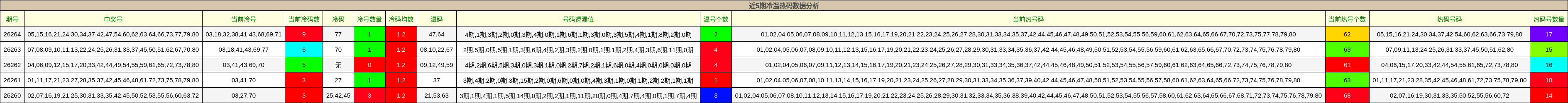 冷温热码分析
