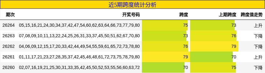 近5期跨度统计分析