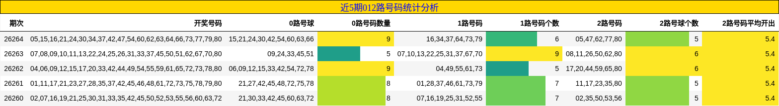 近5期012路号码统计分析