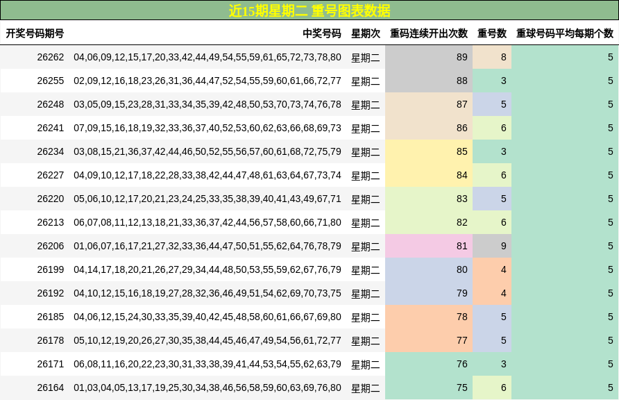 近15期星期二 重号图表数据