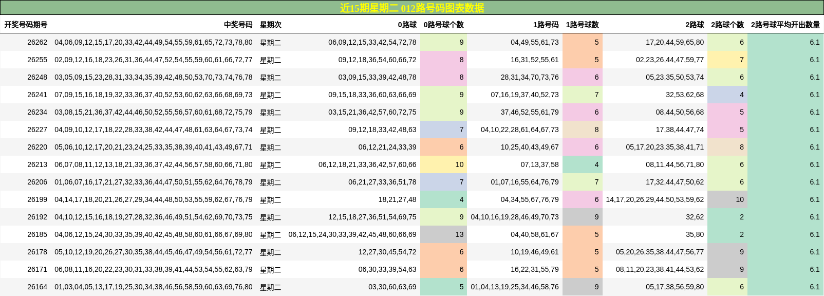 近15期星期二 012路号码图表数据