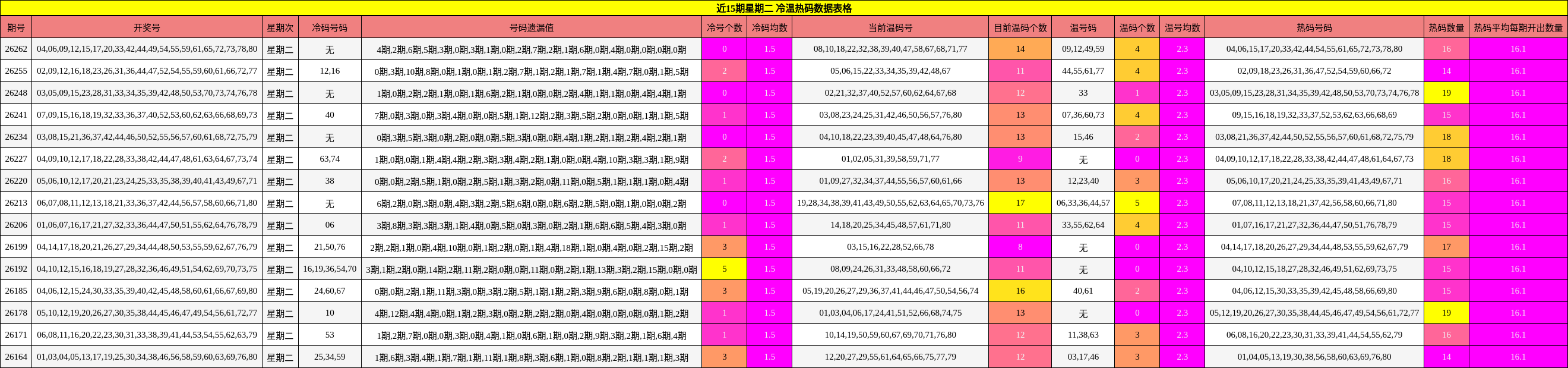 近15期星期二 冷温热码数据表格